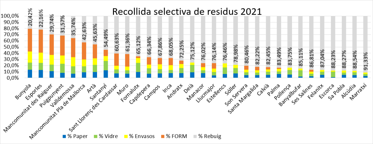 recollida selectiva 2021